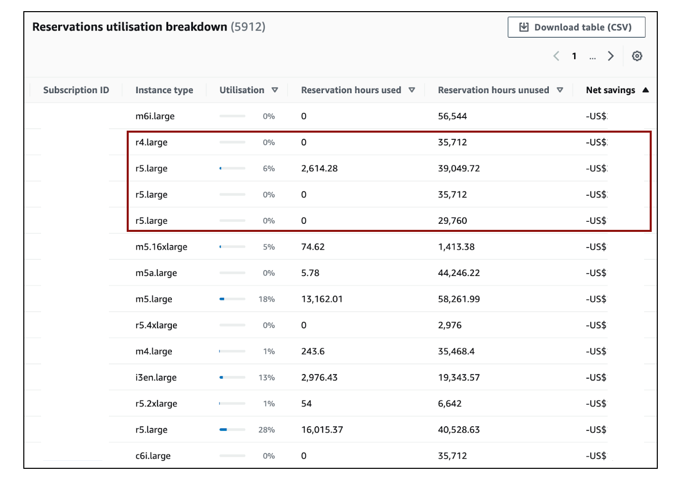 Reservations Utilization Breakdown from AWS RI Utilization Report under Billing & Cost Management