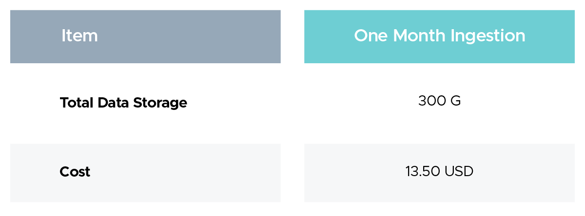  current rate is $0.0045 per GB and $46.0800 per TB