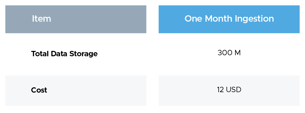 Operation and Data transfer price ($0.0004 on 10K  Insert Transaction vary by tier