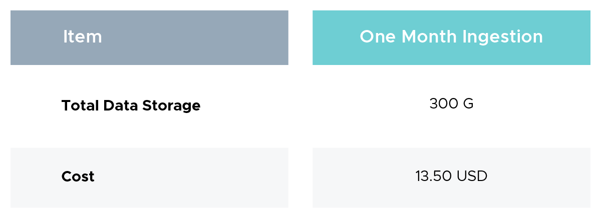 :current rate is 0.0045 per GB and 46.0800 per TB