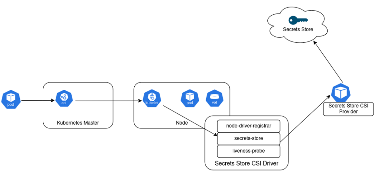 secrets store csi driver