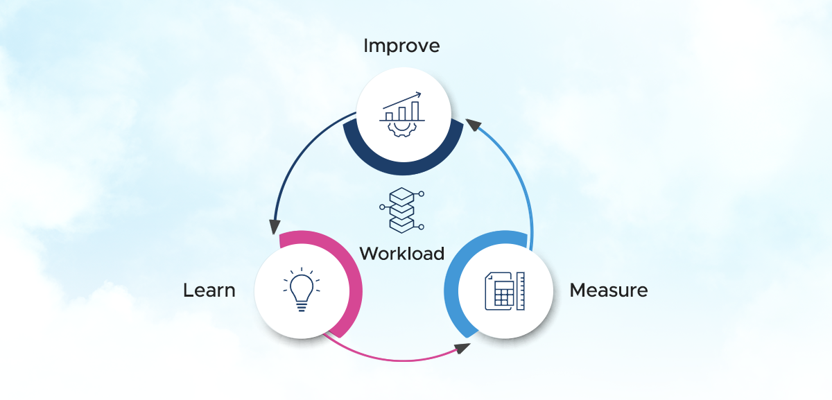 AWS Well-Architected Framework Review Cycle (Source: AWS)