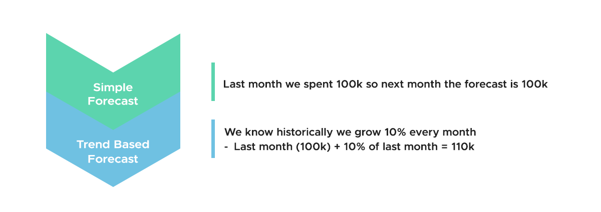 Cloud cost forecasting - trend based forecasting