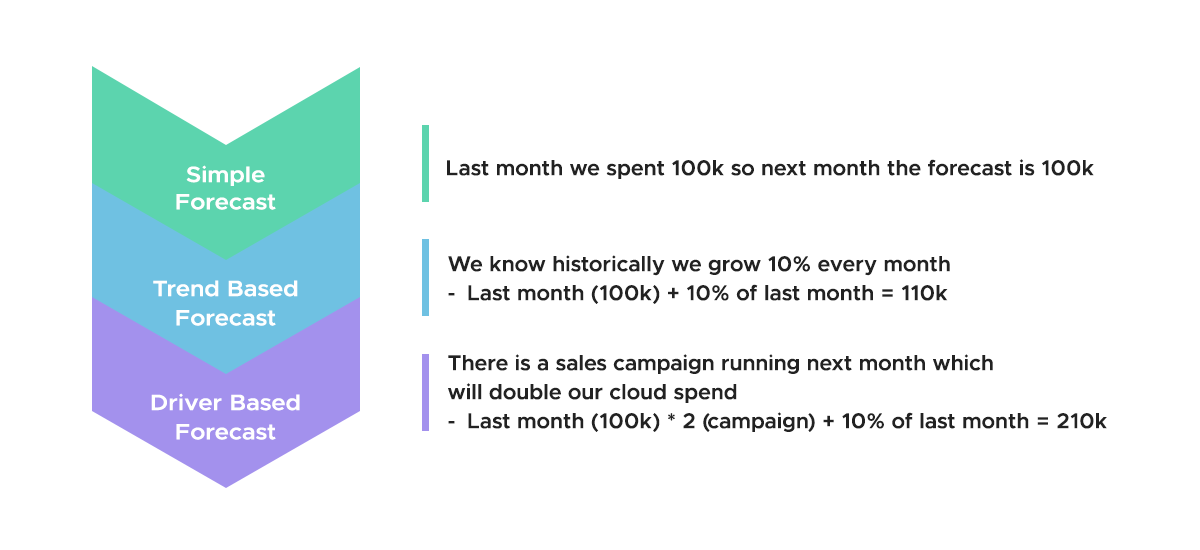 Cloud cost forecasting - driver based forecasting