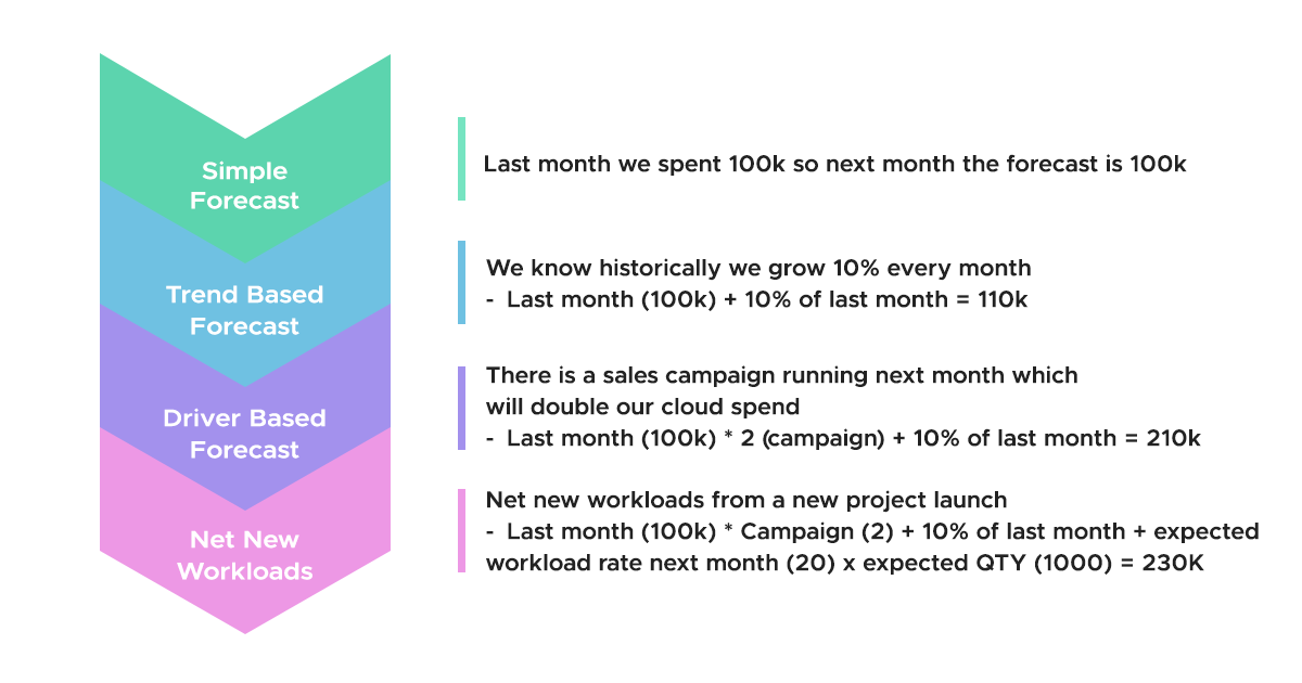 Cloud cost forecasting - net new workloads based forecasting