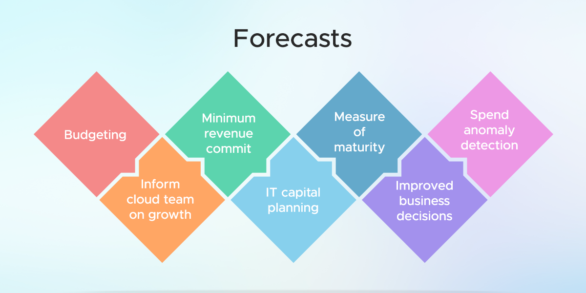 cloud cost forecasting model