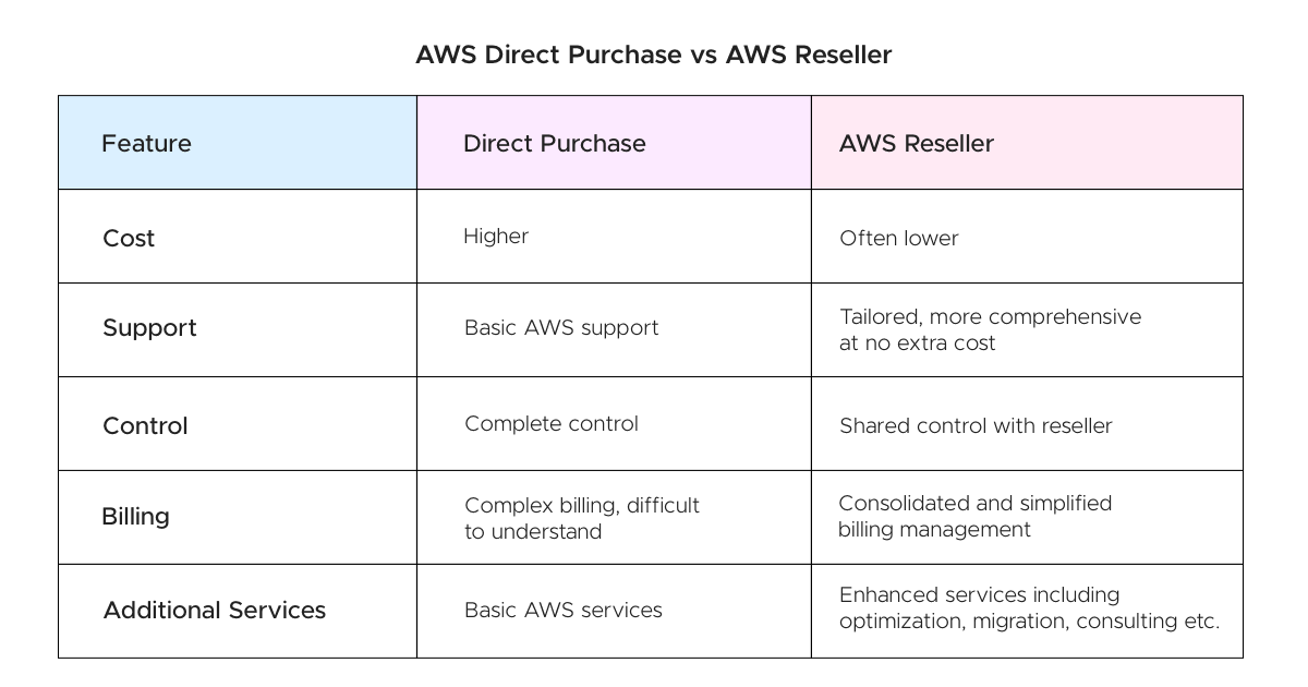 aws reseller vs direct purchase