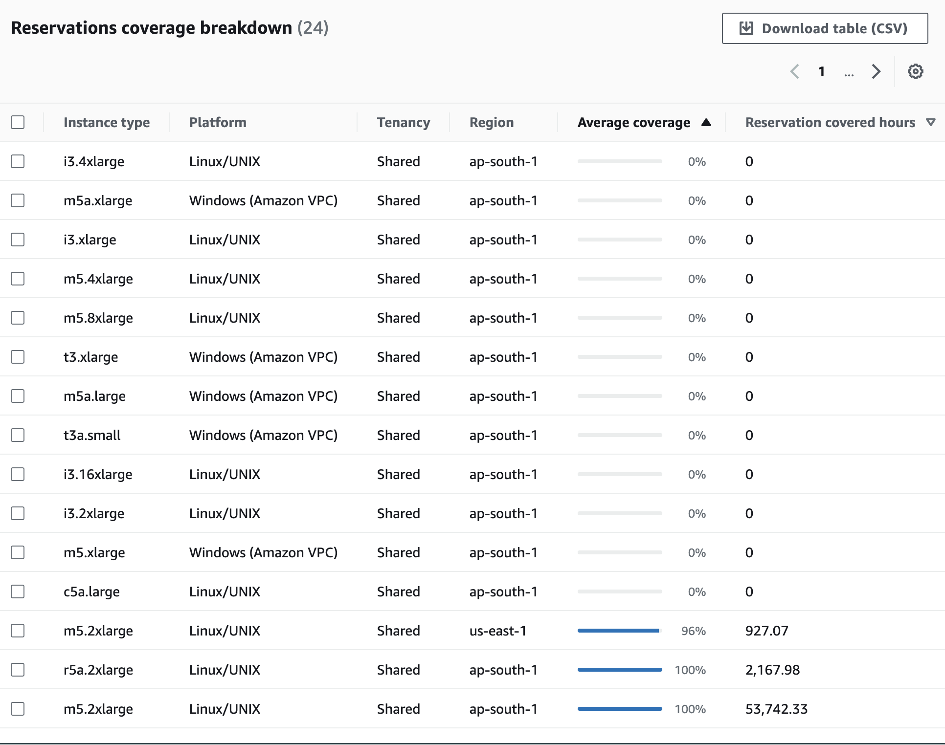 Reservation coverage breakdown - EC2