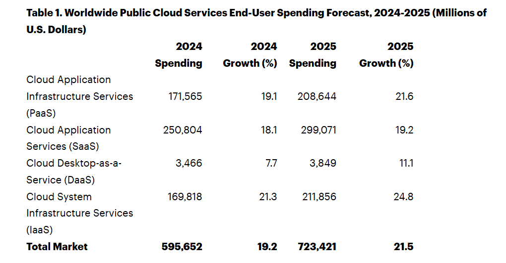 Data by Gartner