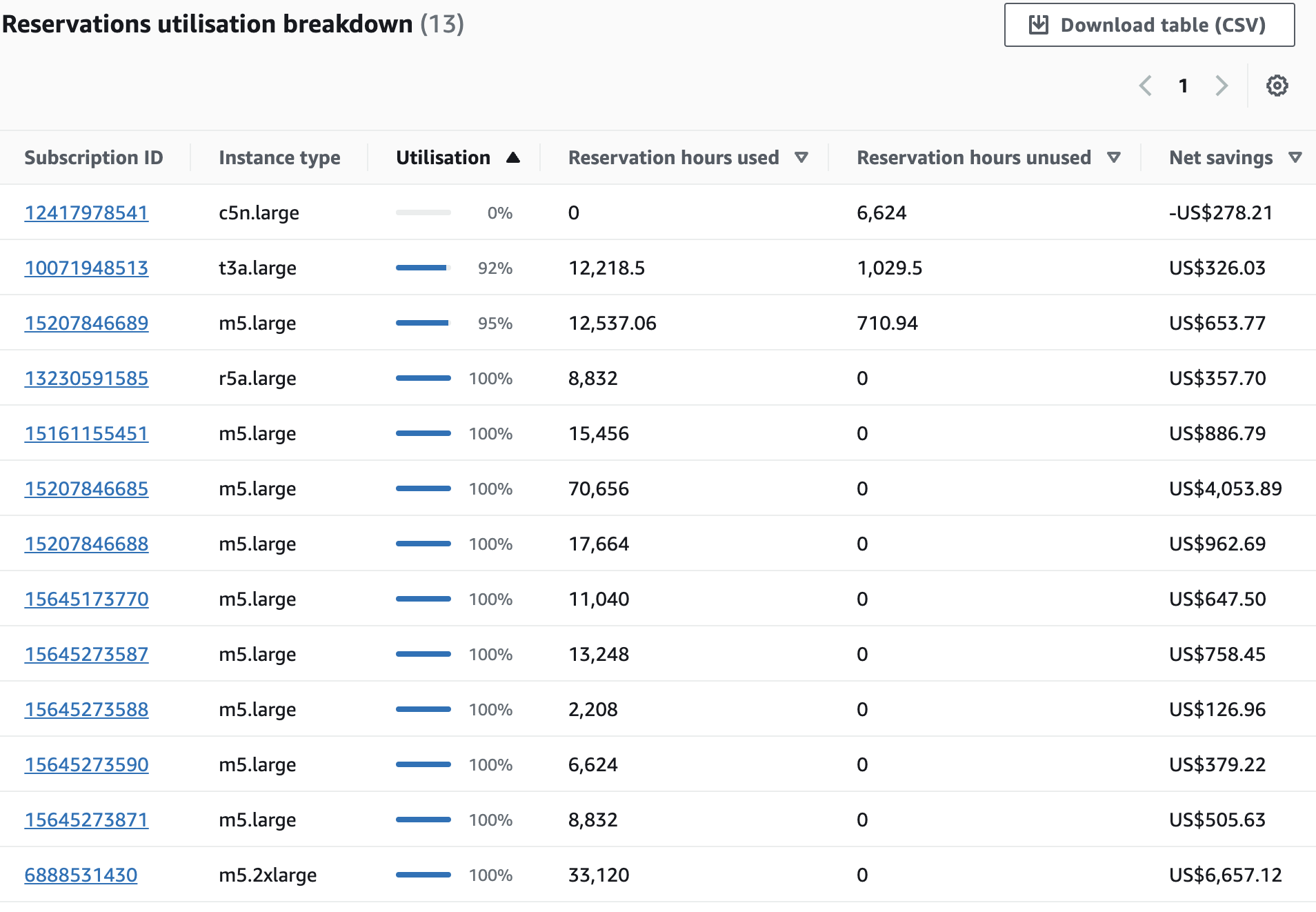 Reservation utilization breakdown - EC2